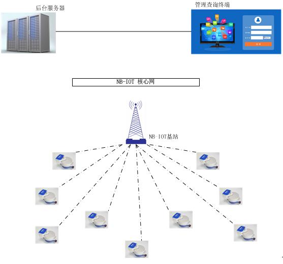 NB-IOT物聯(lián)網(wǎng)遠傳水表組網(wǎng)拓撲圖