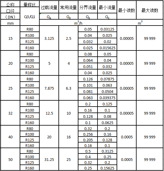 智能預(yù)付費(fèi)水表流量技術(shù)參數(shù)表