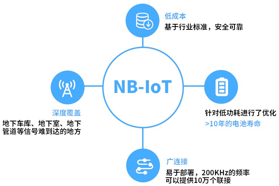 NB-IOT窄帶蜂窩技術優(yōu)勢